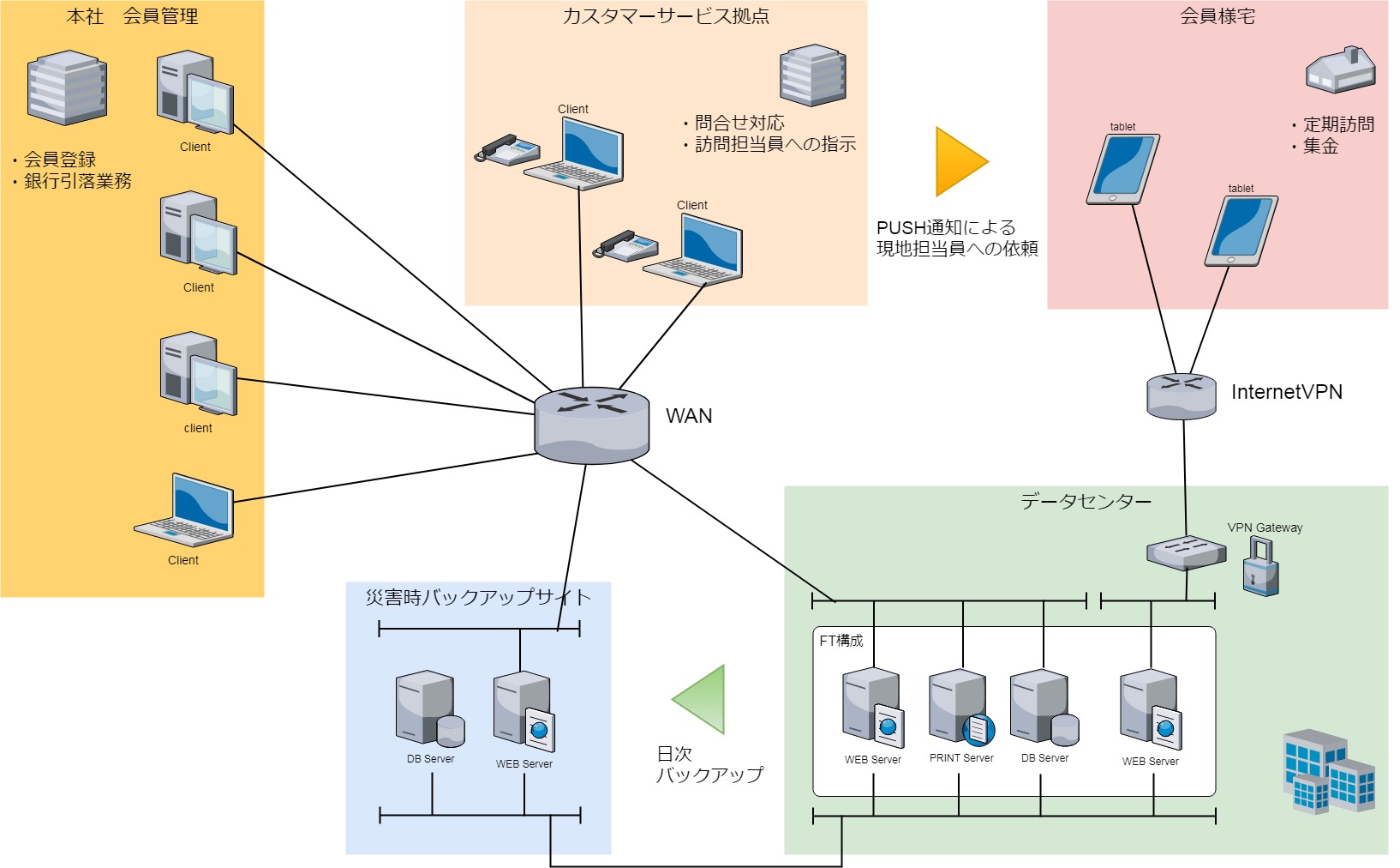 割賦販売　会員管理システム　構成図