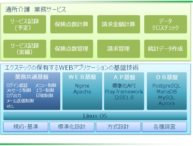 介護サービス情報システム