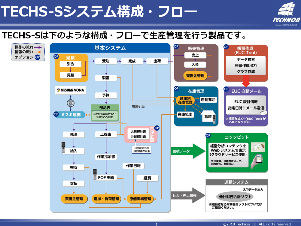 個別受注型製造業向け　生産管理システム　TECHS-S