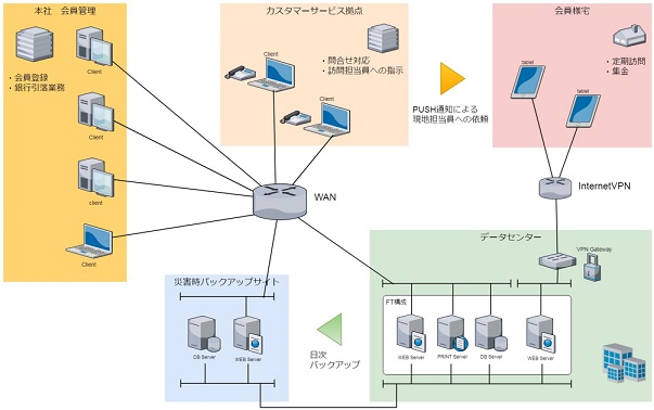 割賦販売 会員管理システム （開発事例）