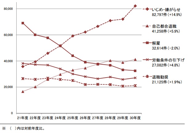個別労働紛争解決制度|主な相談内容別の件数推移